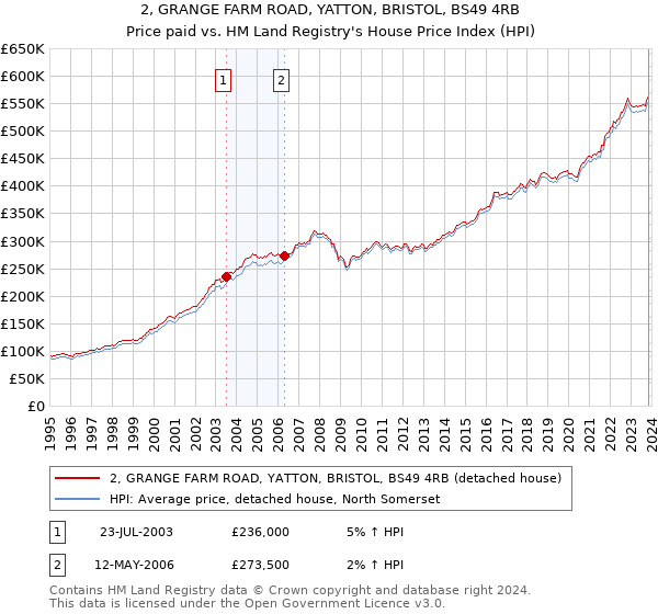 2, GRANGE FARM ROAD, YATTON, BRISTOL, BS49 4RB: Price paid vs HM Land Registry's House Price Index