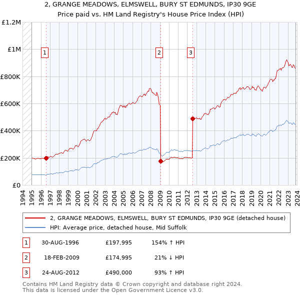 2, GRANGE MEADOWS, ELMSWELL, BURY ST EDMUNDS, IP30 9GE: Price paid vs HM Land Registry's House Price Index