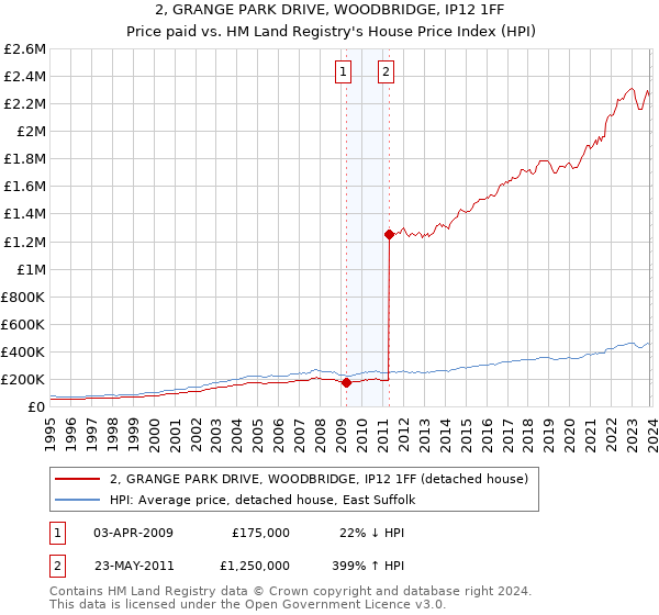 2, GRANGE PARK DRIVE, WOODBRIDGE, IP12 1FF: Price paid vs HM Land Registry's House Price Index
