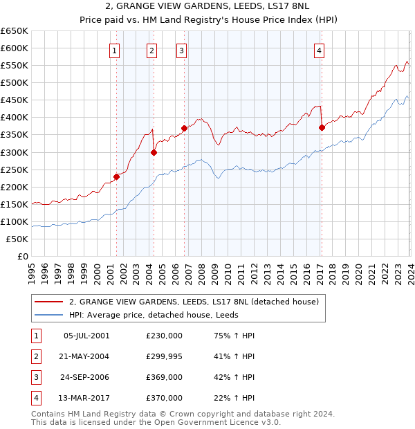 2, GRANGE VIEW GARDENS, LEEDS, LS17 8NL: Price paid vs HM Land Registry's House Price Index