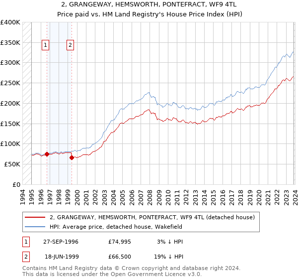 2, GRANGEWAY, HEMSWORTH, PONTEFRACT, WF9 4TL: Price paid vs HM Land Registry's House Price Index