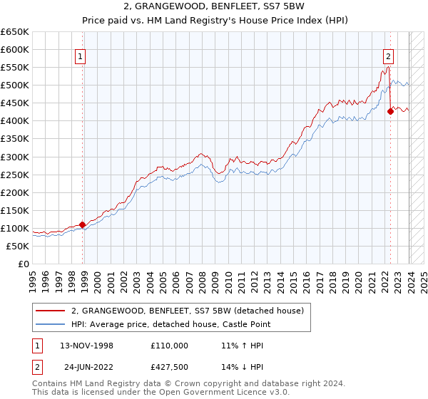 2, GRANGEWOOD, BENFLEET, SS7 5BW: Price paid vs HM Land Registry's House Price Index