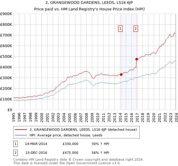 2, GRANGEWOOD GARDENS, LEEDS, LS16 6JP: Price paid vs HM Land Registry's House Price Index