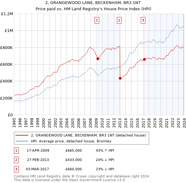 2, GRANGEWOOD LANE, BECKENHAM, BR3 1NT: Price paid vs HM Land Registry's House Price Index
