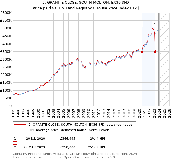 2, GRANITE CLOSE, SOUTH MOLTON, EX36 3FD: Price paid vs HM Land Registry's House Price Index