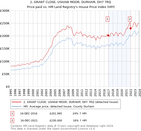 2, GRANT CLOSE, USHAW MOOR, DURHAM, DH7 7RQ: Price paid vs HM Land Registry's House Price Index