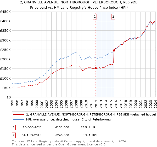 2, GRANVILLE AVENUE, NORTHBOROUGH, PETERBOROUGH, PE6 9DB: Price paid vs HM Land Registry's House Price Index