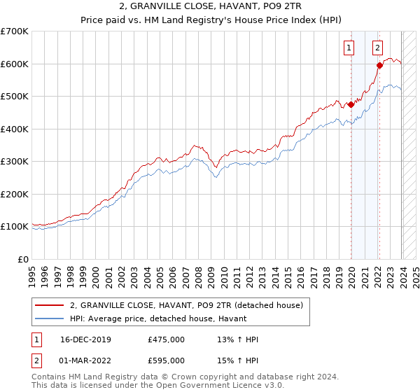 2, GRANVILLE CLOSE, HAVANT, PO9 2TR: Price paid vs HM Land Registry's House Price Index