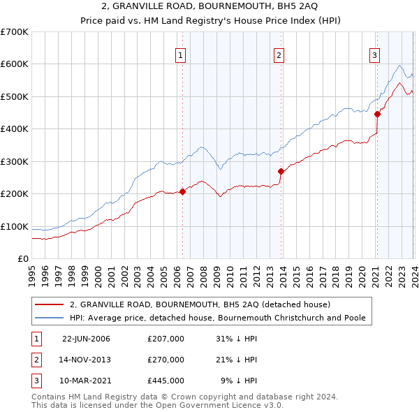 2, GRANVILLE ROAD, BOURNEMOUTH, BH5 2AQ: Price paid vs HM Land Registry's House Price Index