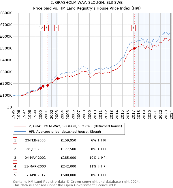 2, GRASHOLM WAY, SLOUGH, SL3 8WE: Price paid vs HM Land Registry's House Price Index