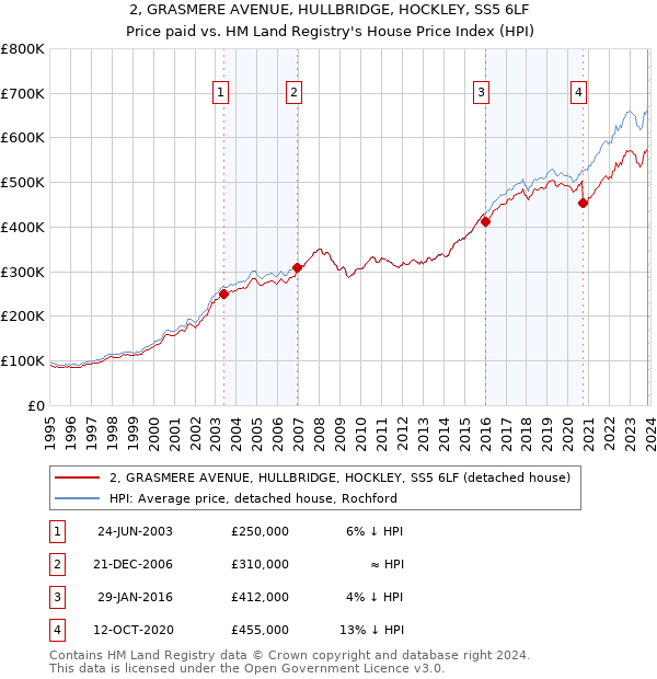 2, GRASMERE AVENUE, HULLBRIDGE, HOCKLEY, SS5 6LF: Price paid vs HM Land Registry's House Price Index