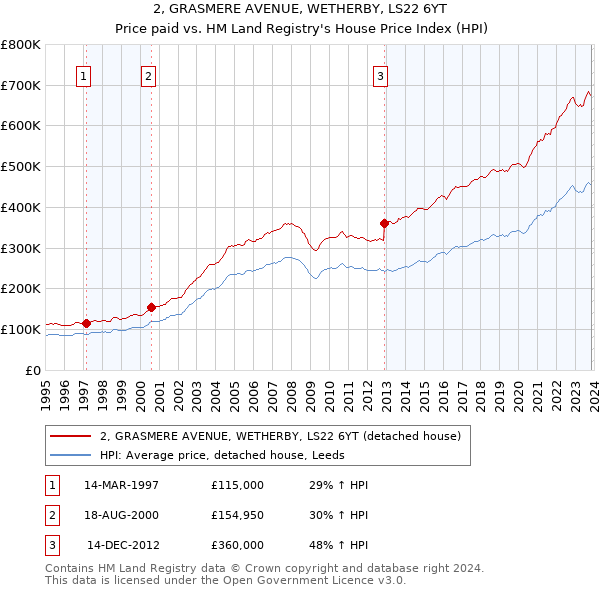 2, GRASMERE AVENUE, WETHERBY, LS22 6YT: Price paid vs HM Land Registry's House Price Index