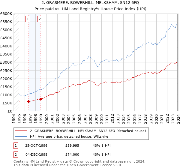 2, GRASMERE, BOWERHILL, MELKSHAM, SN12 6FQ: Price paid vs HM Land Registry's House Price Index