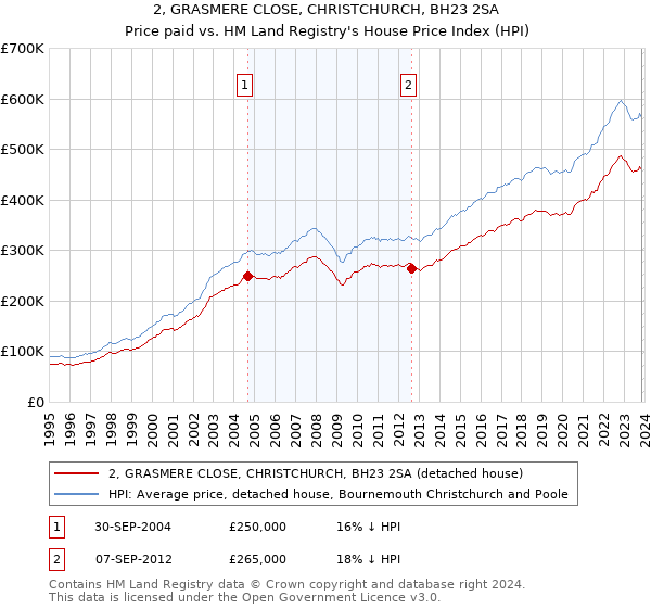 2, GRASMERE CLOSE, CHRISTCHURCH, BH23 2SA: Price paid vs HM Land Registry's House Price Index
