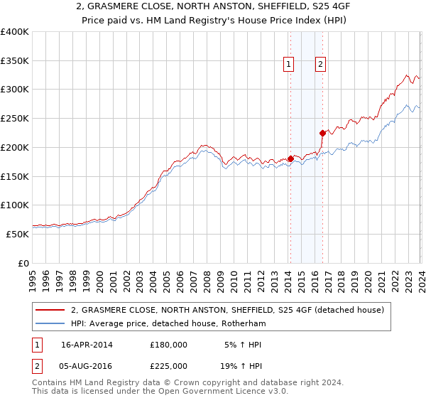 2, GRASMERE CLOSE, NORTH ANSTON, SHEFFIELD, S25 4GF: Price paid vs HM Land Registry's House Price Index