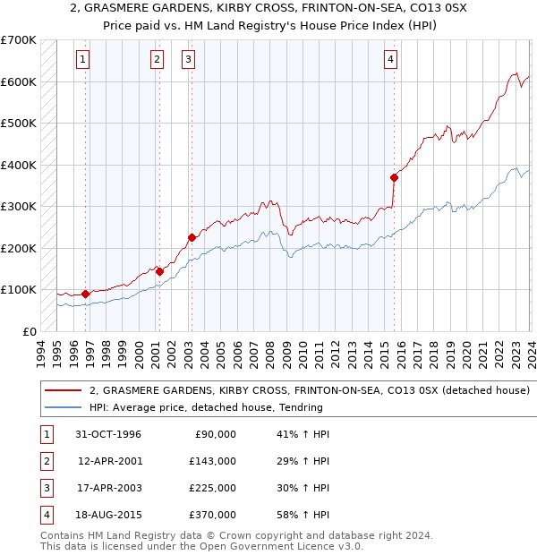 2, GRASMERE GARDENS, KIRBY CROSS, FRINTON-ON-SEA, CO13 0SX: Price paid vs HM Land Registry's House Price Index