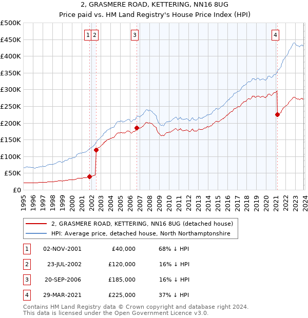 2, GRASMERE ROAD, KETTERING, NN16 8UG: Price paid vs HM Land Registry's House Price Index