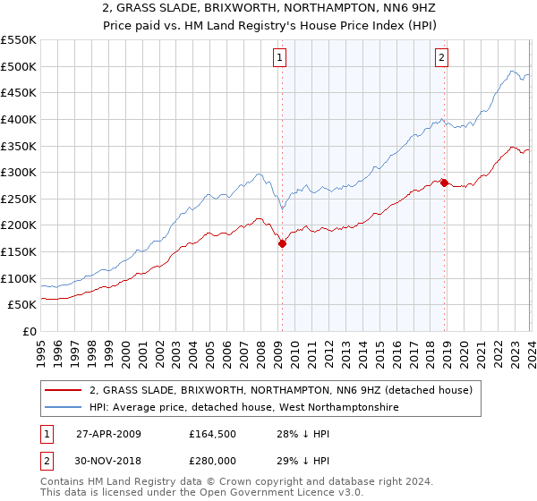 2, GRASS SLADE, BRIXWORTH, NORTHAMPTON, NN6 9HZ: Price paid vs HM Land Registry's House Price Index