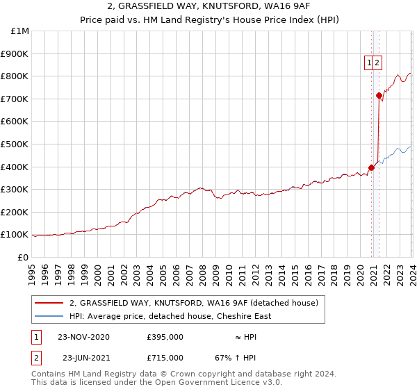 2, GRASSFIELD WAY, KNUTSFORD, WA16 9AF: Price paid vs HM Land Registry's House Price Index