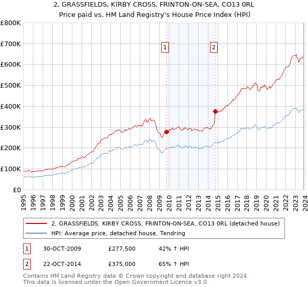 2, GRASSFIELDS, KIRBY CROSS, FRINTON-ON-SEA, CO13 0RL: Price paid vs HM Land Registry's House Price Index