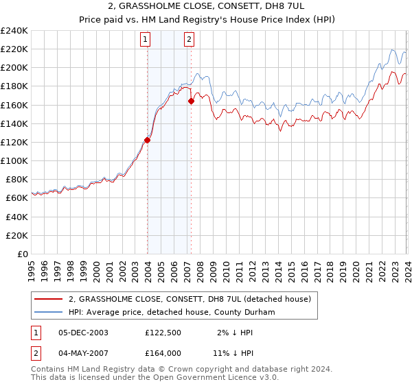 2, GRASSHOLME CLOSE, CONSETT, DH8 7UL: Price paid vs HM Land Registry's House Price Index