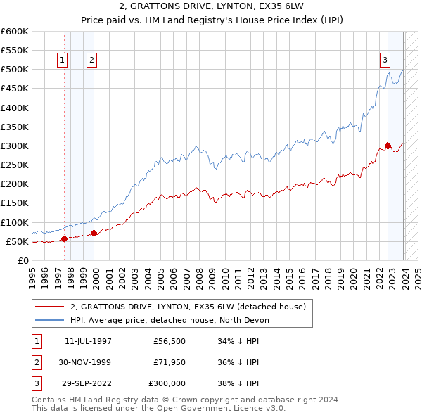2, GRATTONS DRIVE, LYNTON, EX35 6LW: Price paid vs HM Land Registry's House Price Index