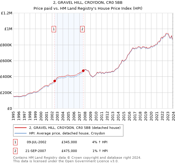 2, GRAVEL HILL, CROYDON, CR0 5BB: Price paid vs HM Land Registry's House Price Index