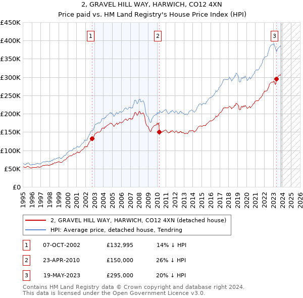 2, GRAVEL HILL WAY, HARWICH, CO12 4XN: Price paid vs HM Land Registry's House Price Index