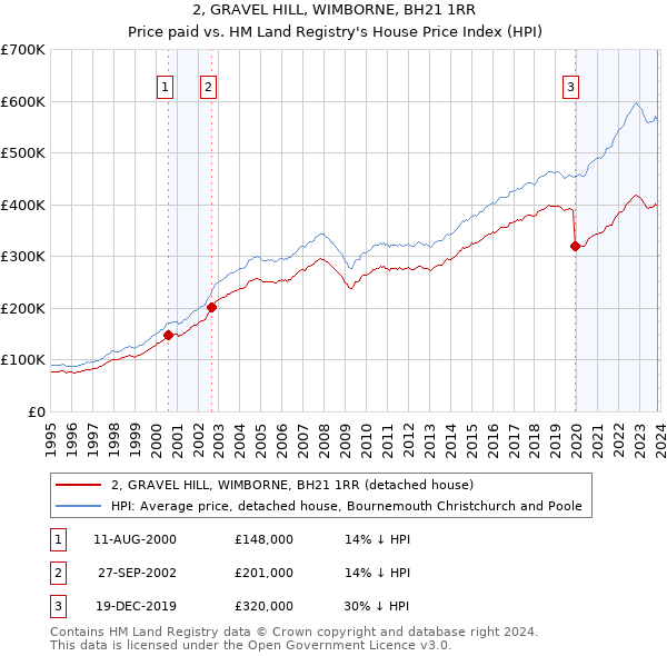 2, GRAVEL HILL, WIMBORNE, BH21 1RR: Price paid vs HM Land Registry's House Price Index