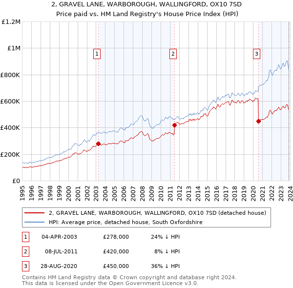 2, GRAVEL LANE, WARBOROUGH, WALLINGFORD, OX10 7SD: Price paid vs HM Land Registry's House Price Index