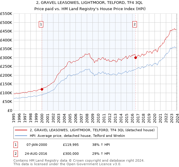 2, GRAVEL LEASOWES, LIGHTMOOR, TELFORD, TF4 3QL: Price paid vs HM Land Registry's House Price Index