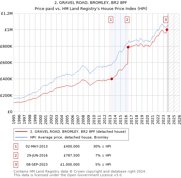 2, GRAVEL ROAD, BROMLEY, BR2 8PF: Price paid vs HM Land Registry's House Price Index