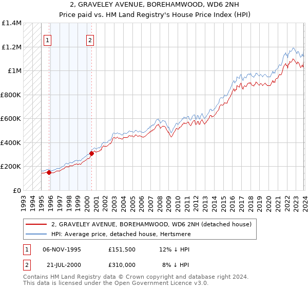 2, GRAVELEY AVENUE, BOREHAMWOOD, WD6 2NH: Price paid vs HM Land Registry's House Price Index
