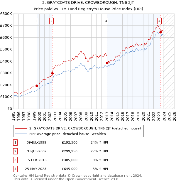 2, GRAYCOATS DRIVE, CROWBOROUGH, TN6 2JT: Price paid vs HM Land Registry's House Price Index