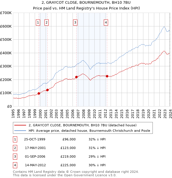2, GRAYCOT CLOSE, BOURNEMOUTH, BH10 7BU: Price paid vs HM Land Registry's House Price Index