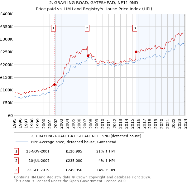 2, GRAYLING ROAD, GATESHEAD, NE11 9ND: Price paid vs HM Land Registry's House Price Index