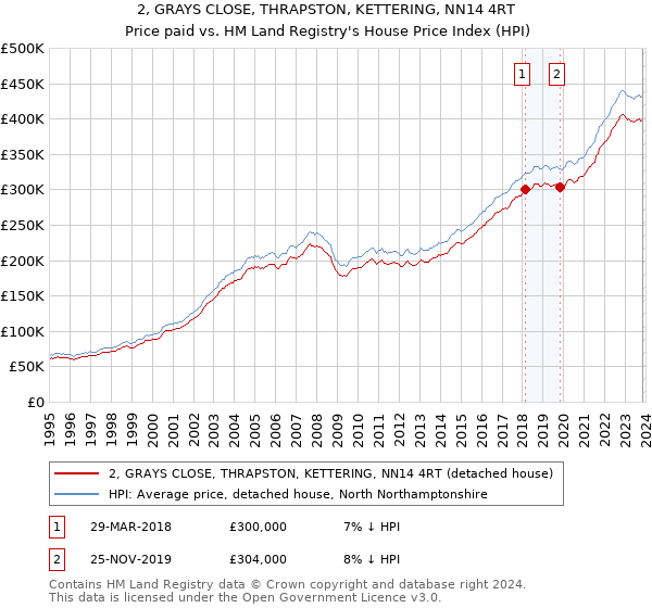 2, GRAYS CLOSE, THRAPSTON, KETTERING, NN14 4RT: Price paid vs HM Land Registry's House Price Index