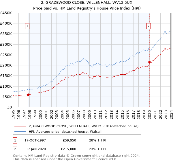 2, GRAZEWOOD CLOSE, WILLENHALL, WV12 5UX: Price paid vs HM Land Registry's House Price Index