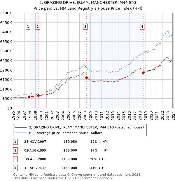 2, GRAZING DRIVE, IRLAM, MANCHESTER, M44 6TG: Price paid vs HM Land Registry's House Price Index