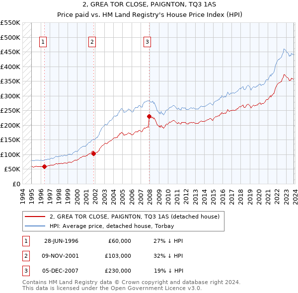 2, GREA TOR CLOSE, PAIGNTON, TQ3 1AS: Price paid vs HM Land Registry's House Price Index