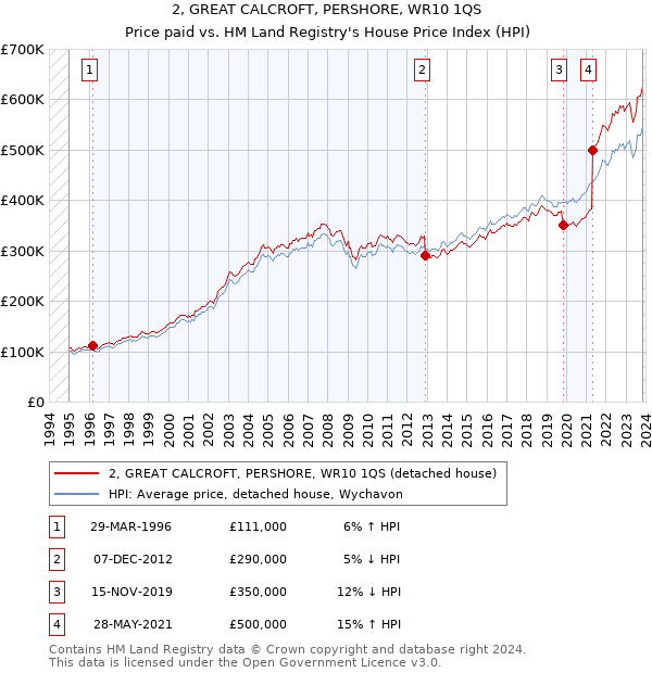 2, GREAT CALCROFT, PERSHORE, WR10 1QS: Price paid vs HM Land Registry's House Price Index