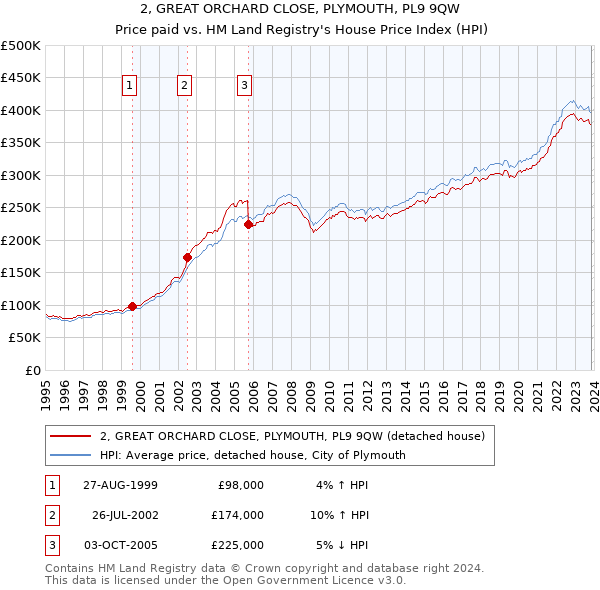 2, GREAT ORCHARD CLOSE, PLYMOUTH, PL9 9QW: Price paid vs HM Land Registry's House Price Index