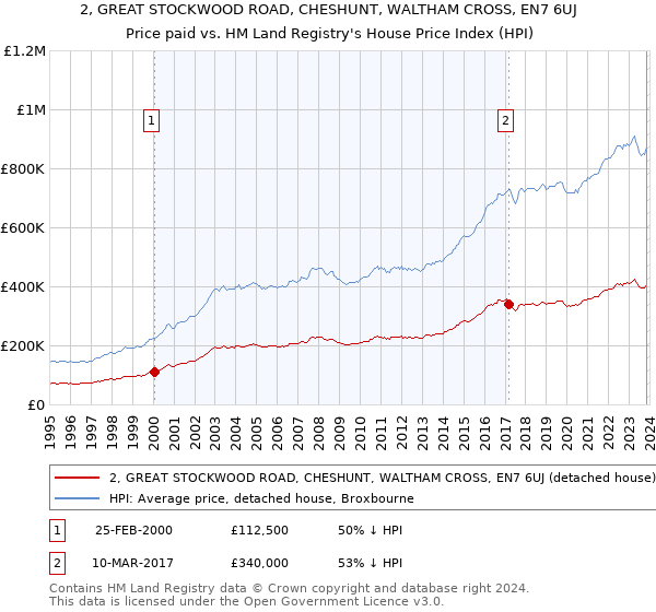 2, GREAT STOCKWOOD ROAD, CHESHUNT, WALTHAM CROSS, EN7 6UJ: Price paid vs HM Land Registry's House Price Index