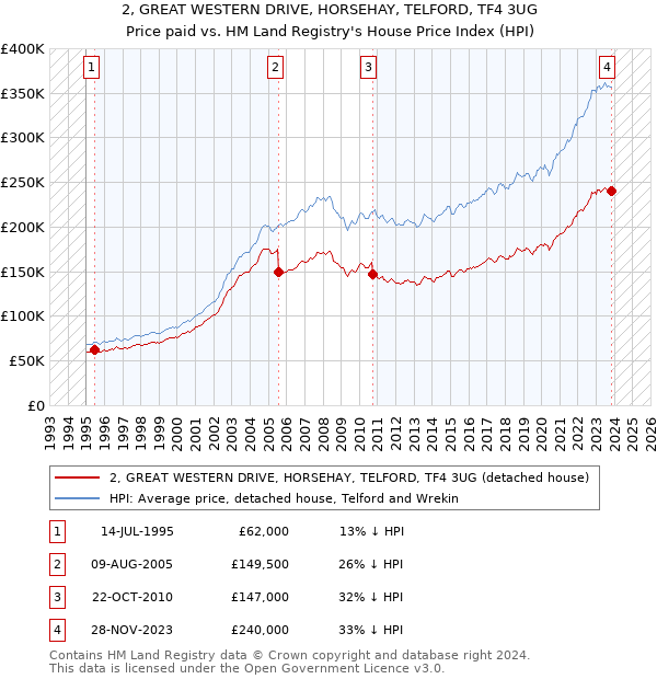 2, GREAT WESTERN DRIVE, HORSEHAY, TELFORD, TF4 3UG: Price paid vs HM Land Registry's House Price Index