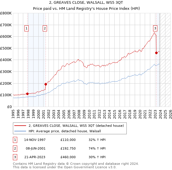 2, GREAVES CLOSE, WALSALL, WS5 3QT: Price paid vs HM Land Registry's House Price Index