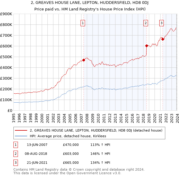 2, GREAVES HOUSE LANE, LEPTON, HUDDERSFIELD, HD8 0DJ: Price paid vs HM Land Registry's House Price Index