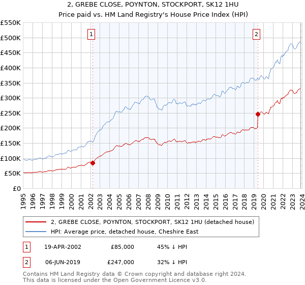 2, GREBE CLOSE, POYNTON, STOCKPORT, SK12 1HU: Price paid vs HM Land Registry's House Price Index