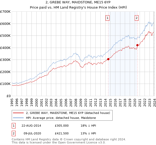 2, GREBE WAY, MAIDSTONE, ME15 6YP: Price paid vs HM Land Registry's House Price Index