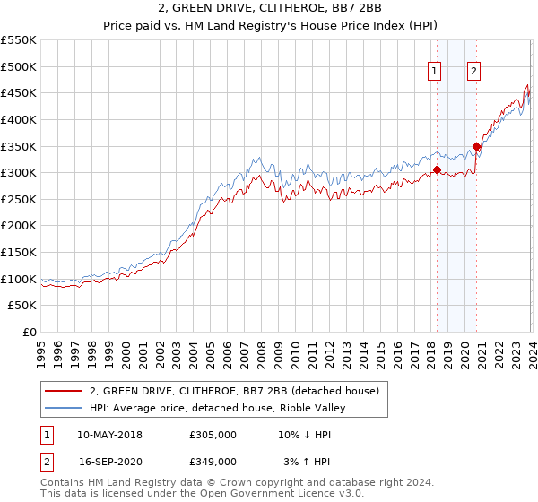 2, GREEN DRIVE, CLITHEROE, BB7 2BB: Price paid vs HM Land Registry's House Price Index