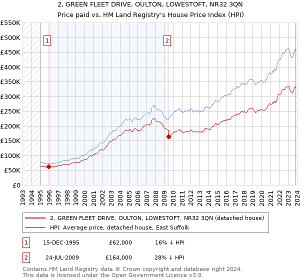 2, GREEN FLEET DRIVE, OULTON, LOWESTOFT, NR32 3QN: Price paid vs HM Land Registry's House Price Index